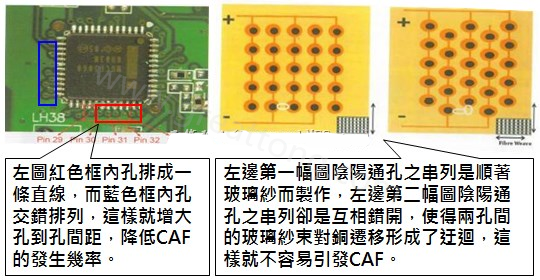 CAF改善措施-設(shè)計。根據(jù)實際經(jīng)驗發(fā)現(xiàn)，CAF的通道(gap)幾乎都是沿著同一玻璃纖維束發(fā)生，所以如果可以將通孔或焊墊的排列方式做45度角的交叉布線將有助將低CAF的發(fā)生率。