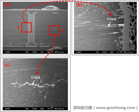 圖片是實驗室切片出來的報告，可以發(fā)現(xiàn)玻璃纖維布有裂縫，而且有些導電物質沿著玻璃纖維束的間隙滲透成長，但還不到發(fā)生短路的階段。