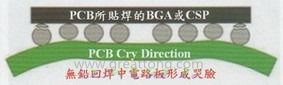 BGA哭臉曲線(xiàn)（電路板則因?yàn)門(mén)AL(Time Above Liquidous)過(guò)長(zhǎng)，與回流焊爐的上下?tīng)t溫溫差過(guò)大，兩相交互作用下形成電路板板邊下彎，造成了所謂的哭臉曲線(xiàn)）