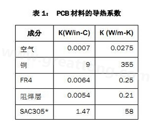 該P(yáng)CB主要由FR4電路板材料和銅組成，另有少量焊料、鎳和金。表1列出了主要材料的導(dǎo)熱系數(shù)-深圳宏力捷