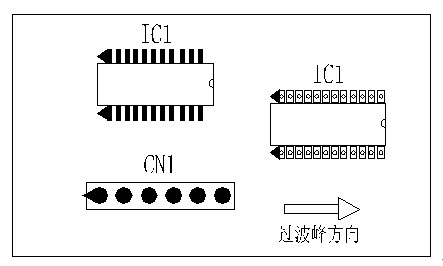 多芯插座、連接線組、腳間距密集的雙排腳手工插件IC，其長(zhǎng)邊方向必須與過(guò)波峰方向平行，并且在前后最旁邊的腳上增加假焊盤或加大原焊盤的面積，以吸收拖尾焊錫解決連焊問(wèn)題。