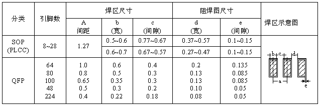 SOP、QFP焊盤圖形設(shè)計(jì)尺寸