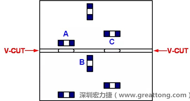 可以適當(dāng)?shù)拈_(kāi)槽，減小分?jǐn)郟CB時(shí)的應(yīng)力，元件A擺放的位置與V-CUT槽方向平行，分?jǐn)鄷r(shí)應(yīng)力比元件B?。辉﨏比元件A遠(yuǎn)離V-CUT槽，分?jǐn)鄷r(shí)應(yīng)力也比元件A的小