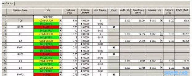 疊層設(shè)計(jì)由于PCB密度較高，本設(shè)計(jì)采用10層板的疊層結(jié)構(gòu)，經(jīng)過合理的安排疊層厚度，通過allegro計(jì)算，表面微帶和內(nèi)層帶狀線的差分線在線寬6㏕線間距6㏕時(shí)，阻抗理論計(jì)算值分別為100.1和98.8Ω。