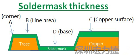 PCB_Soldermask_thickness 因為大多數(shù)的PCB板廠都使用刮刀及網(wǎng)版將防焊綠漆印刷于電路板上，但如果你仔細(xì)看電路板，會發(fā)現(xiàn)電路板的表面可不是你想像的那么平整，電路板的表面會有銅箔線路(trace)，也會有大面積的銅面，這些浮出電路板表面的銅箔實際上或多或少會影響綠漆印刷的厚度，而且因為刮刀的影響，在線路轉(zhuǎn)角（Trace corner, B）的位置有時候會特別薄。