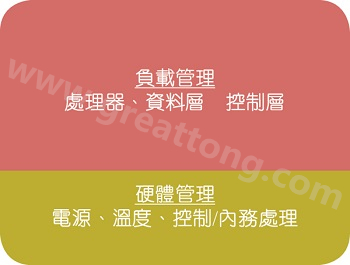 在典型的電子系統(tǒng)中，硬件管理部份通常占電路板面積的10%~20% 