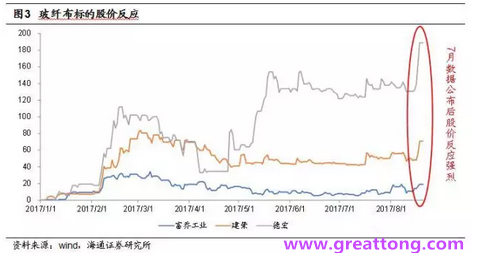 玻纖布：Q2景氣度下滑，7月份創(chuàng)歷史同期新高，預(yù)計(jì)下半年再度走高，股價反應(yīng)明顯。