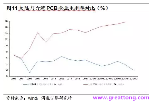 PCB：Q2收入逐月走強(qiáng)，臺系業(yè)績與大陸形成對比