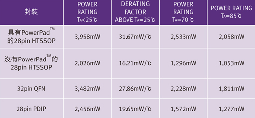 本文提出了較迅速簡易的方式，讓設(shè)計人員得以判斷自身的設(shè)計是否達到其最佳散熱效果，其中未使用繁復(fù)費時的方法或耗費成本的軟體分析，另外也提供了一些降低PD或減少IC封裝本身功耗的方法。