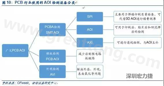 DIP檢測(cè)與SMT類似，最關(guān)鍵的放置位置是波峰焊后的檢測(cè)；外觀檢測(cè)可針對(duì)包括HDI、柔性板在內(nèi)的電路板。