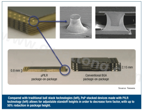 圖3：與傳統(tǒng)球閘堆迭技術(左)相較，采用PILR技術(左)封裝層迭(PoP)堆迭元件允許微調相對高度以減小外形尺寸，封裝高度最多可減小50%。