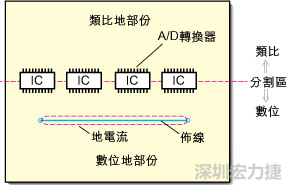 在有些情況下，將類比電源以PCB連接線而不是一個面來設(shè)計可以避免電源面的分割問題。