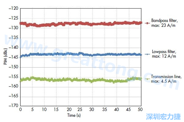 圖5：采用相同低PIM材料制造的三種不同電路，分別呈現(xiàn)出不同的PIM性能：具有更高電流密度的電路