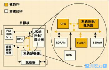 圖4：測試實例的功能塊包括PCI匯流排控制器、裁決器和訊框器/解訊框器。