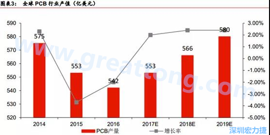 預計 2018 年 PCB 產(chǎn)業(yè)同比成長 2%達到 560 億美金，中國目前產(chǎn)值占50%的份額。