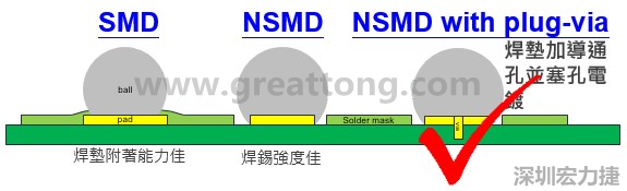 BGA封裝的【SMD(Solder Mask Defined)】與【NSMD(Non Solder Mask Defined)】焊墊設(shè)計(jì)對(duì)于焊錫能力有什么影響？這兩種焊墊又對(duì)PCBA的結(jié)合力有何影響？