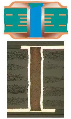 樹脂塞孔（電鍍封孔）是指對過孔做填平處理并使其表面完全金屬化，表面銅鍍層厚度需要至少達(dá)到IPC 2級標(biāo)準(zhǔn)的5 ?m，或3級標(biāo)準(zhǔn)的12 ?m。