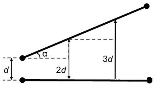 圖7：如何導(dǎo)線段之間有個(gè)夾角，那么串?dāng)_等級將隨這個(gè)夾角的增加而減小(d：導(dǎo)線段之間的距離，α：導(dǎo)線段之間的夾角)。