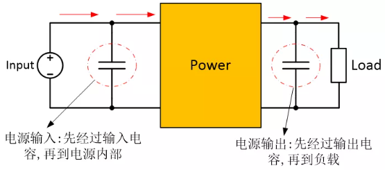 為確保穩(wěn)定的輸入/輸出電壓，增加輸入/輸出電容器