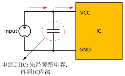  在電源和IC之間添加旁路電容器，以確保穩(wěn)定的輸入電壓并濾除高頻噪聲。